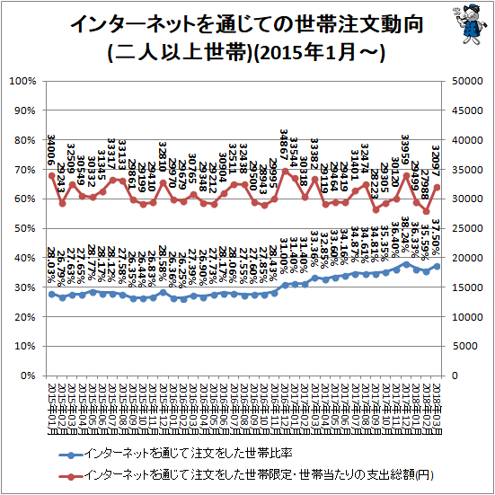 ↑ インターネットを通じての世帯注文動向(二人以上世帯)(2015年1月-)