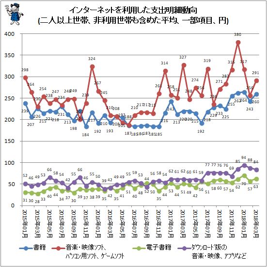 ↑ インターネットを利用した支出明細動向(二人以上世帯、非利用世帯も含めた平均、一部項目、円)