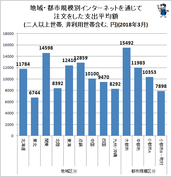↑ 地域・都市規模別インターネットを通じて注文をした支出平均額(二人以上世帯、非利用世帯含む、円)(2018年3月)