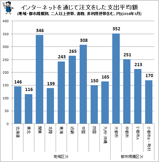↑ インターネットを通じて注文をした支出平均額(地域・都市規模別、二人以上世帯、書籍、非利用世帯含む、円)(2018年3月)