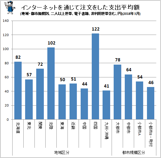 ↑ インターネットを通じて注文をした支出平均額(地域・都市規模別、二人以上世帯、電子書籍、非利用世帯含む、円)(2018年3月)