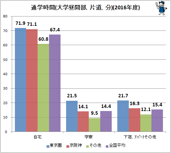 ↑ 通学時間(大学昼間部、片道、分)(2016年度)(再録)