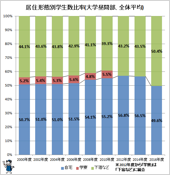 ↑ 居住形態別学生数比率(大学昼間部、全体平均)
