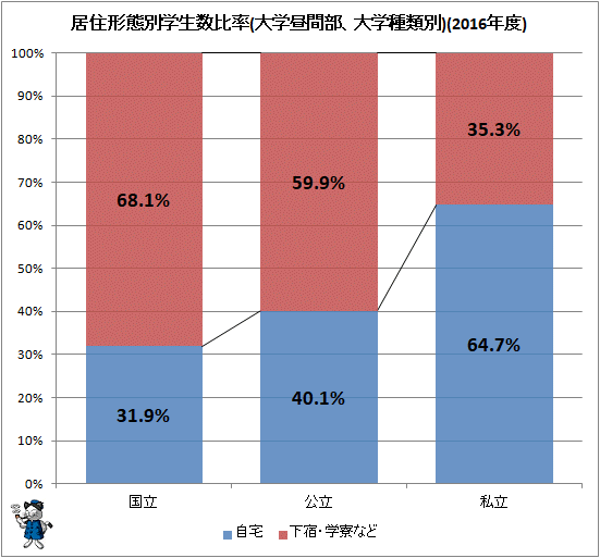 ↑ 居住形態別学生数比率(大学昼間部、大学種類別)(2016年度)