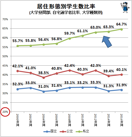 ↑ 居住形態別学生数比率(大学昼間部、自宅通学者比率、大学種類別)