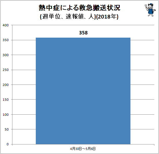 ↑ 熱中症による救急搬送状況(週単位、速報値、人)(2018年)
