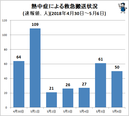 ↑ 熱中症による救急搬送状況(速報値、人)(2018年4月30日-5月6日)