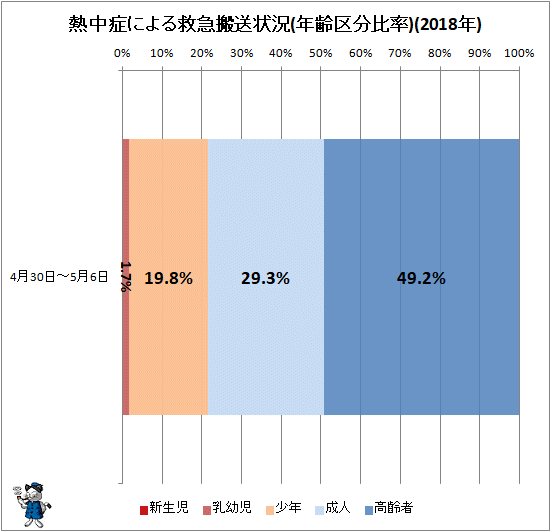 ↑ 熱中症による救急搬送状況(年齢区分比率)(2018年)