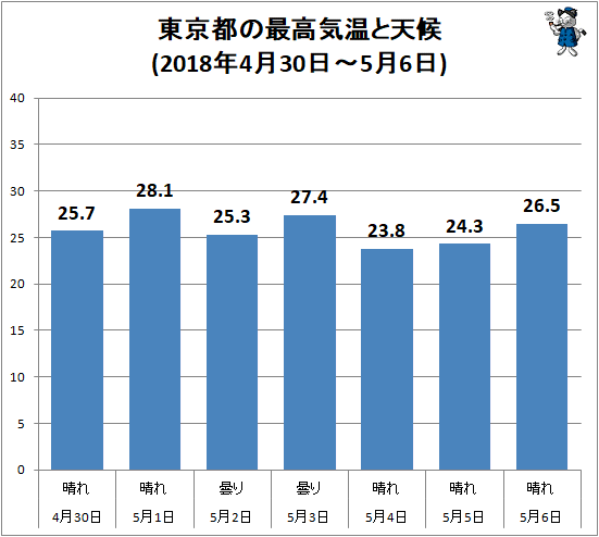 ↑ 東京都の最高気温と天候(2018年4月30日-5月6日)