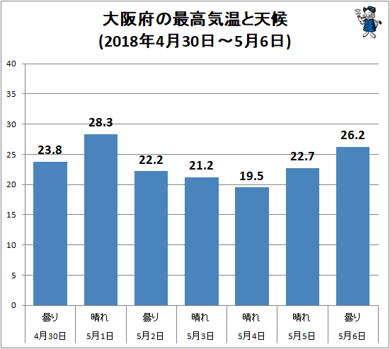 ↑ 大阪府の最高気温と天候(2018年4月30日-5月6日)