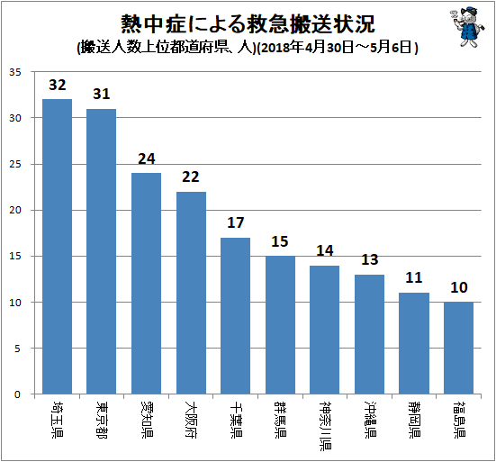 ↑ 熱中症による救急搬送状況(搬送人数上位都道府県、人)(2018年4月30日-5月6日)