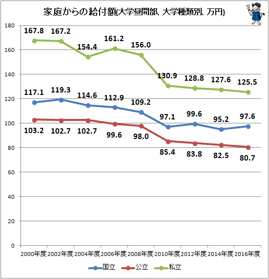 ↑ 家庭からの給付額(大学昼間部、大学種類別、万円)