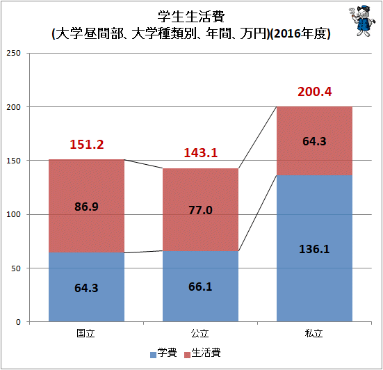 ↑ 学生生活費(大学昼間部、大学種類別、年間、万円)(2016年度)
