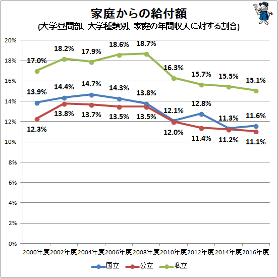 ↑ 家庭からの給付額(大学昼間部、大学種類別、家庭の年間収入に対する割合)