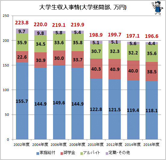 ↑ 大学生収入事情(大学昼間部、万円)(再録)
