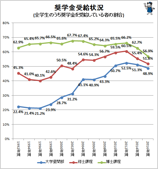 ↑ 奨学金受給状況(全学生のうち奨学金を受給している者の割合)