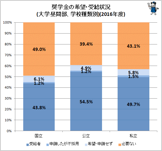 ↑ 奨学金の希望・受給状況(大学昼間部、学校種類別)(2016年度)
