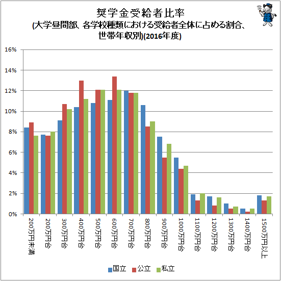 ↑ 奨学金受給者比率(大学昼間部、各学校種類における受給者全体に占める割合、世帯年収別)(2016年度)