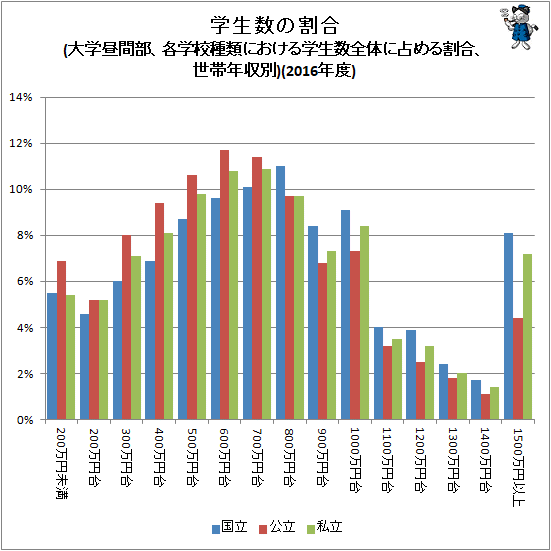 ↑ (参考)学生数の割合(大学昼間部、各学校種類における学生数全体に占める割合、世帯年収別)(2016年度)