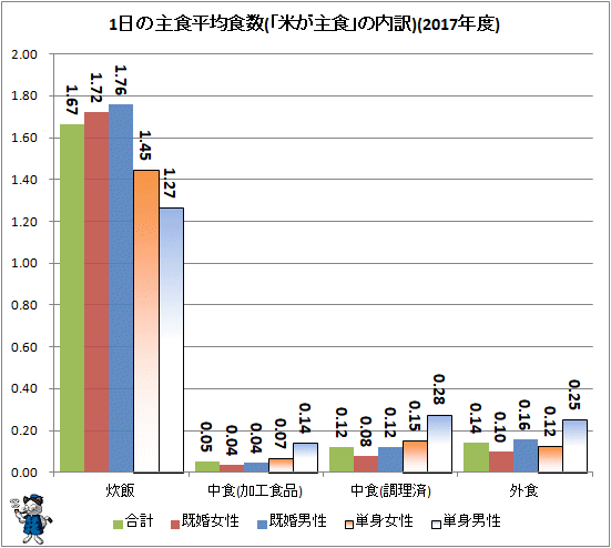 ↑ 1日の主食平均食数(「米が主食」の内訳)(2017年度)