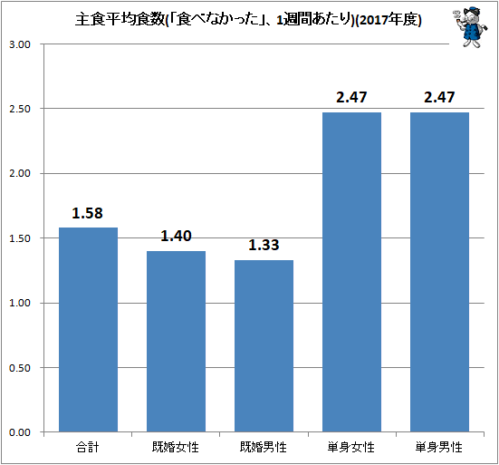 ↑ 主食平均食数(「食べなかった」、1週間あたり)(2017年度)