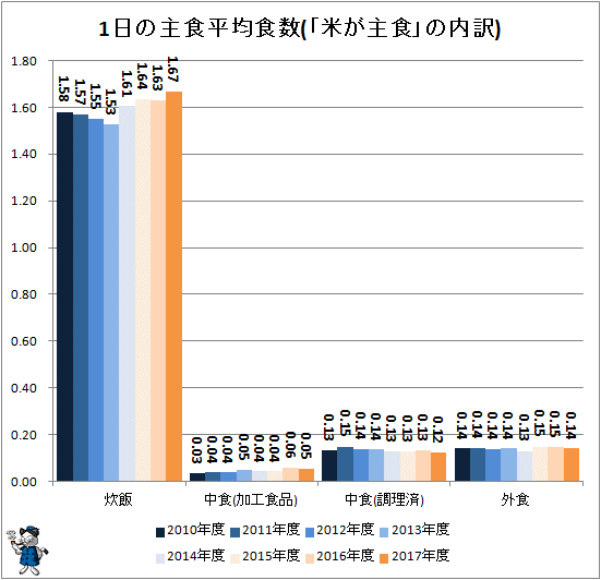 ↑ 1日の主食平均食数(「米が主食の内訳」)