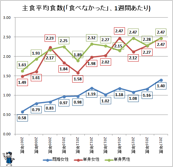 ↑ 主食平均食数(「食べなかった」、1週間あたり)