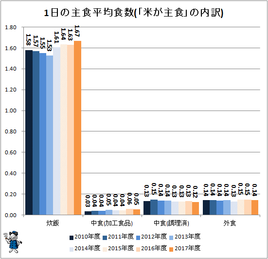↑ 1日の主食平均食数(「米が主食」の内訳)(再録)