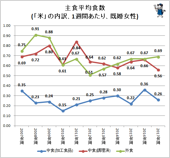 ↑ 主食平均食数(「米」の内訳、1週間あたり、既婚女性)