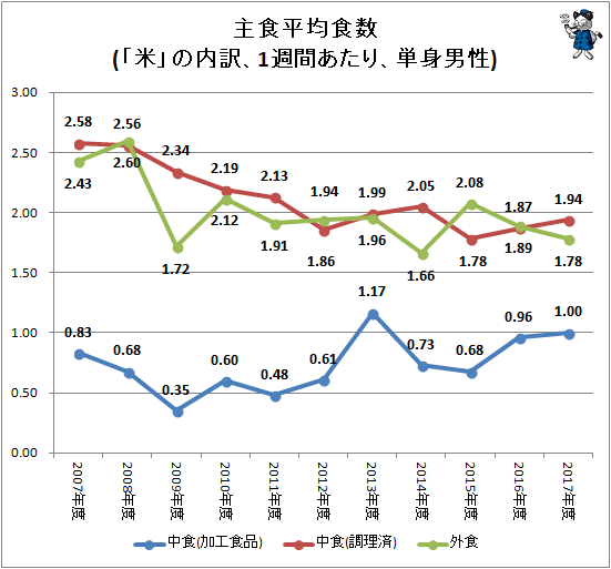 ↑ 主食平均食数(「米」の内訳、1週間あたり、単身男性)