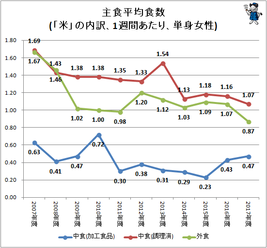 ↑ 主食平均食数(「米」の内訳、1週間あたり、単身女性)
