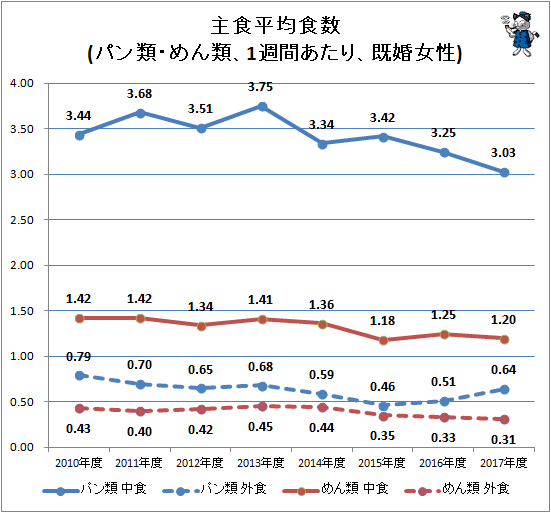 ↑ 主食平均食数(パン類・めん類、1週間あたり、既婚女性)