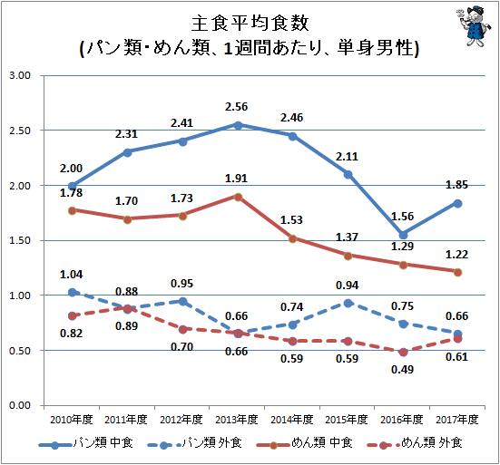 ↑ 主食平均食数(パン類・めん類、1週間あたり、単身男性)