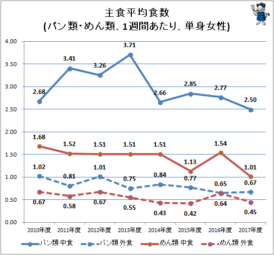↑ 主食平均食数(パン類・めん類、1週間あたり、単身女性)