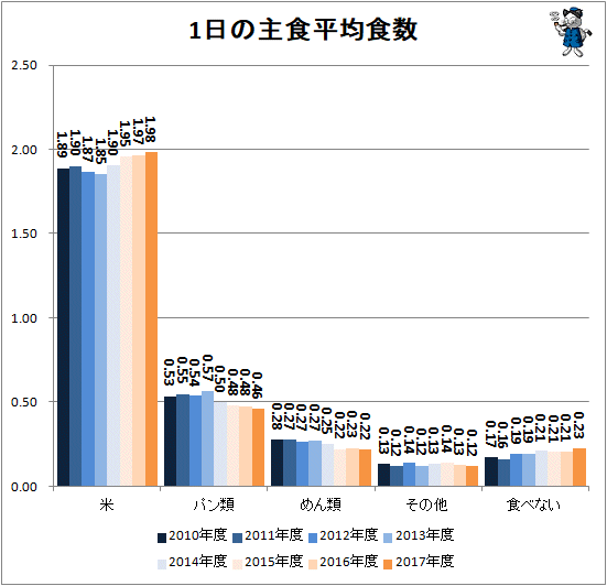 ↑ 1日の主食平均食数(再録)