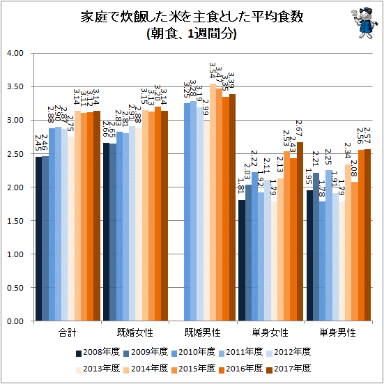 ↑ 家庭で炊飯した米を主食とした平均食数(朝食、1週間分)