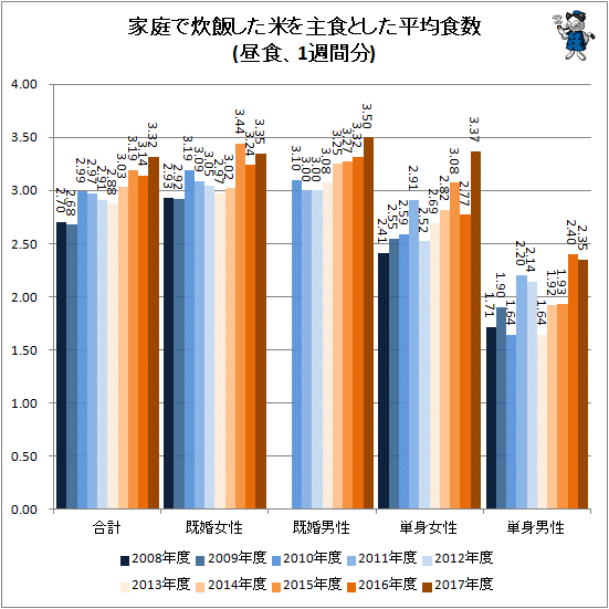 ↑ 家庭で炊飯した米を主食とした平均食数(昼食、1週間分)