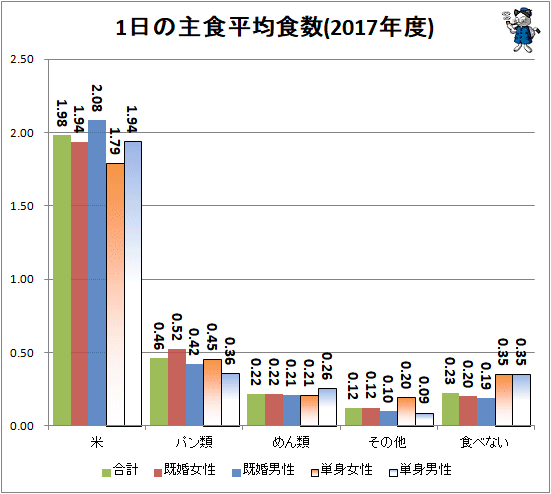 ↑ 1日の主食平均食数(2017年度)(再録)