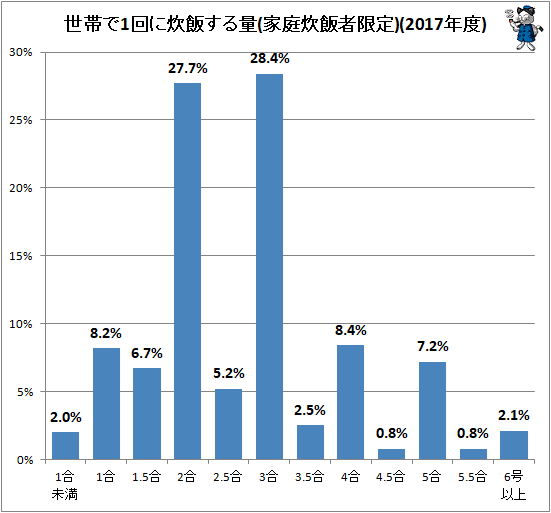↑ 世帯で1回に炊飯する量(家庭炊飯者限定)(2017年度)