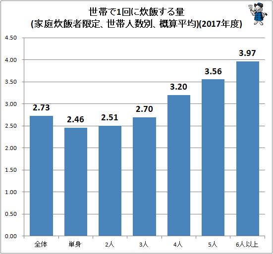 ↑ 世帯で1回に炊飯する量(家庭炊飯者限定、世帯人数別、概算平均)(2017年度)