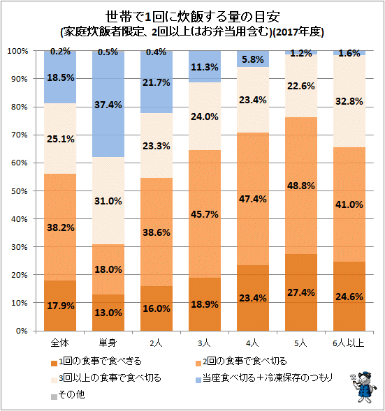 ↑ 世帯で1回に炊飯する量の目安(家庭炊飯者限定、2回以上はお弁当用含む)(2017年度)