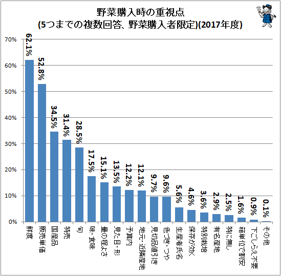 ↑ 野菜購入時の重視点(5つまでの複数回答、野菜購入者限定)(2017年度)