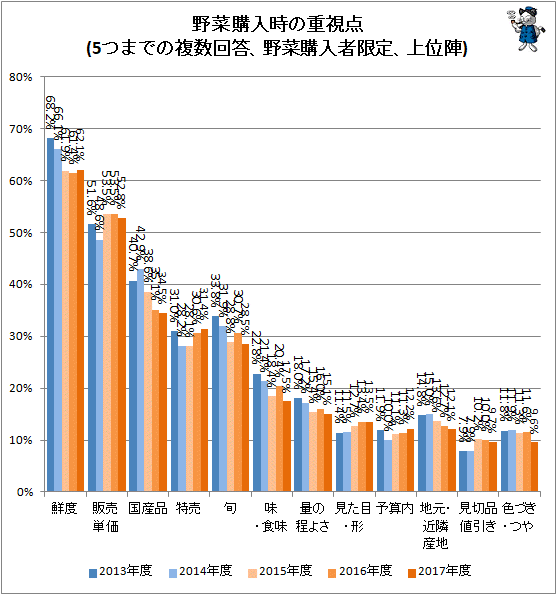 ↑ 野菜購入時の重視点(5つまでの複数回答、野菜購入者限定、上位陣)