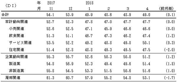 ↑ 景気の現状判断DI(-2018年4月)
