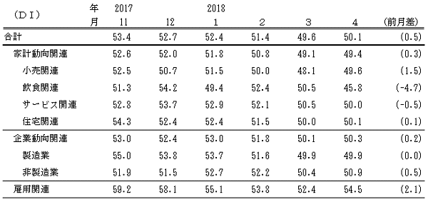 ↑ 景気の先行き判断DI(-2018年4月)