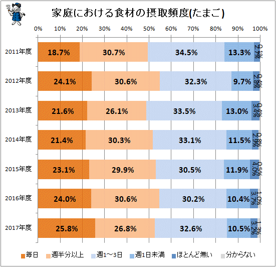↑ 家庭における食材の摂取頻度(たまご)