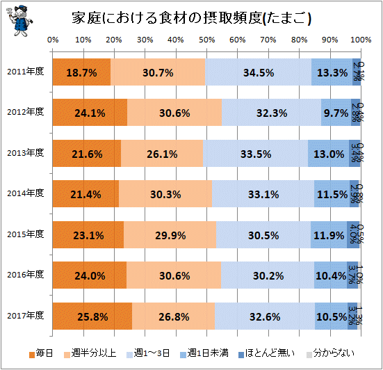 ↑ 家庭における食材の摂取頻度(たまご)(再録)
