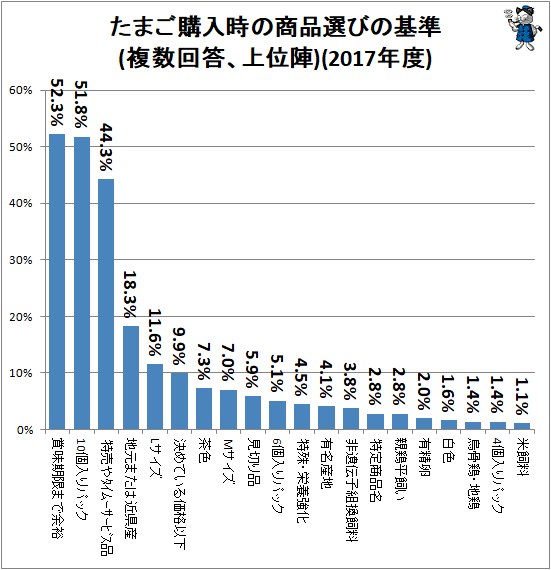 ↑ たまご購入時の商品選びの基準(複数回答、上位陣)(2017年度)