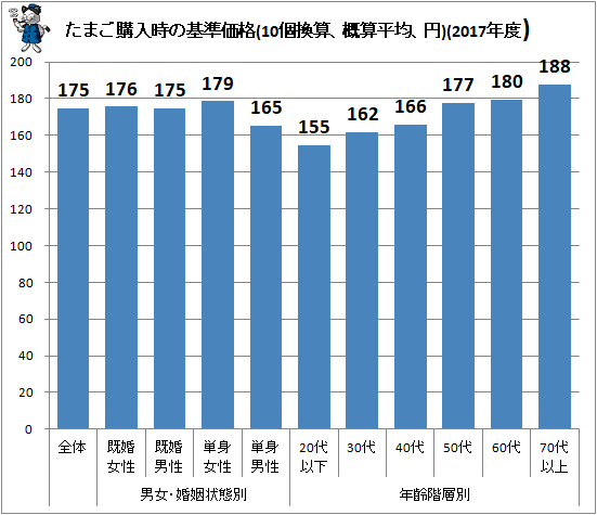 ↑ たまご購入時の基準価格(10個換算、概算平均、円)(2017年度)