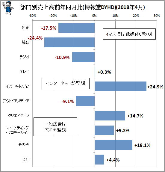 ↑ 部門別売上高前年同月比(博報堂DYHD)(2018年4月)